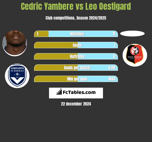 Cedric Yambere vs Leo Oestigard h2h player stats