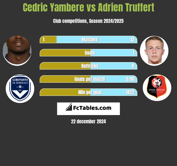 Cedric Yambere vs Adrien Truffert h2h player stats