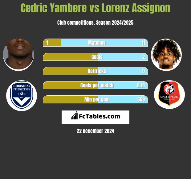 Cedric Yambere vs Lorenz Assignon h2h player stats