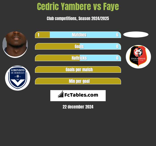 Cedric Yambere vs Faye h2h player stats