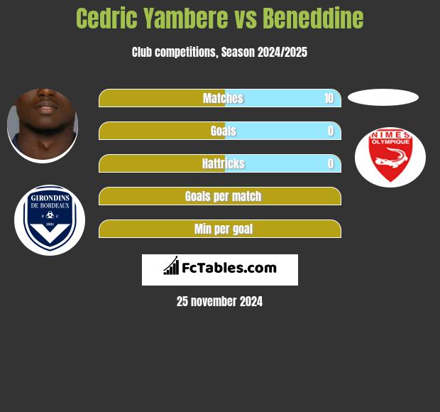 Cedric Yambere vs Beneddine h2h player stats