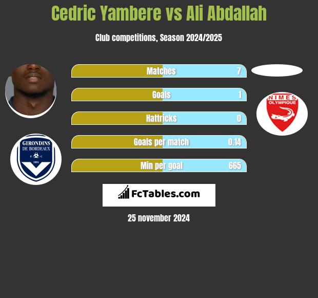 Cedric Yambere vs Ali Abdallah h2h player stats