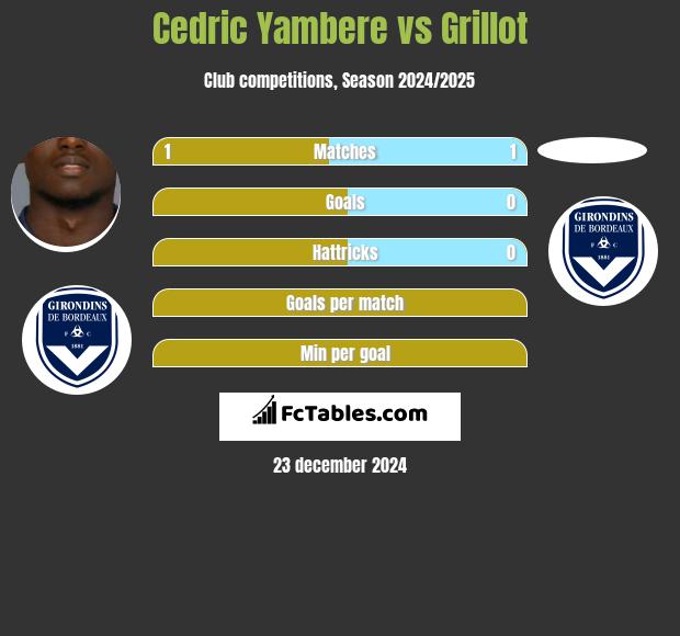 Cedric Yambere vs Grillot h2h player stats