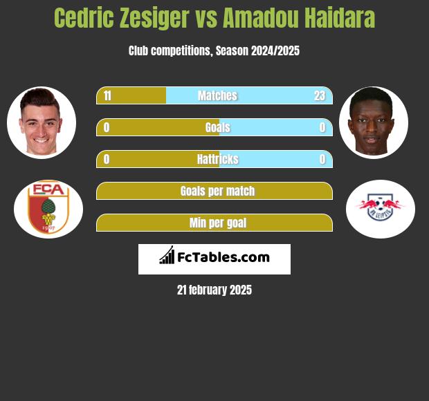 Cedric Zesiger vs Amadou Haidara h2h player stats