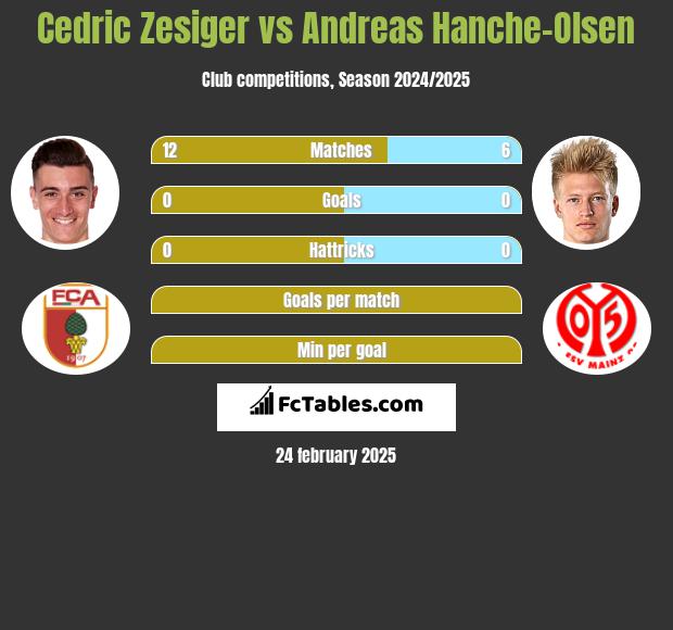 Cedric Zesiger vs Andreas Hanche-Olsen h2h player stats