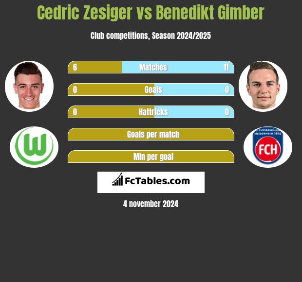 Cedric Zesiger vs Benedikt Gimber h2h player stats