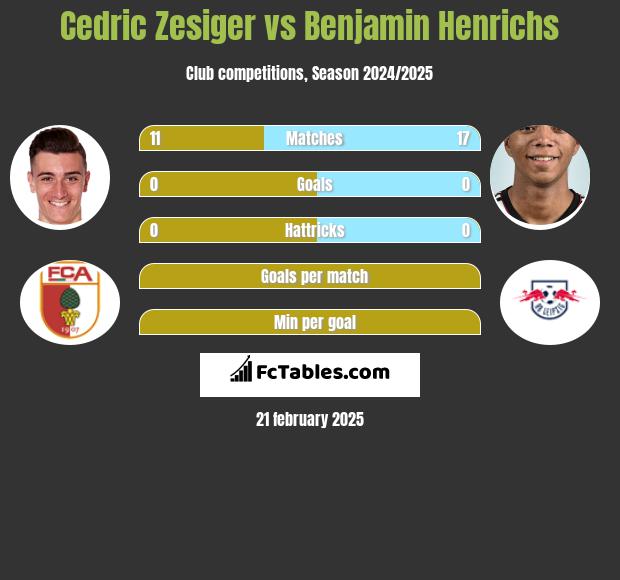 Cedric Zesiger vs Benjamin Henrichs h2h player stats