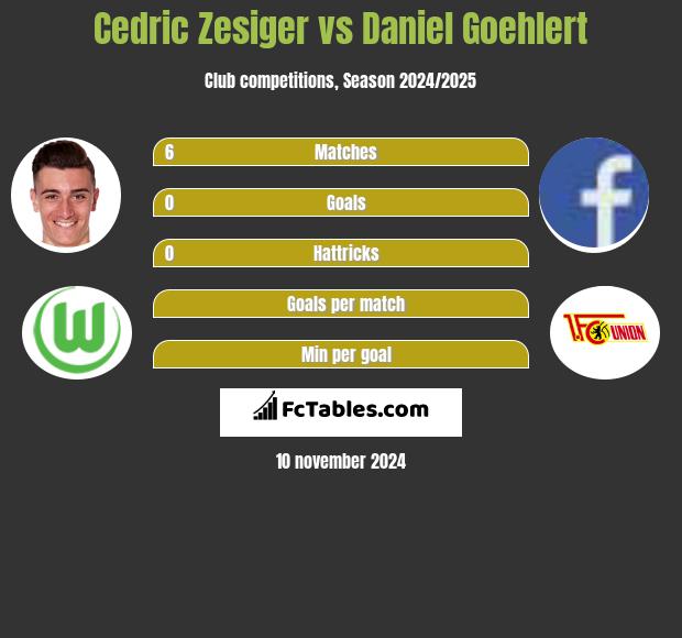 Cedric Zesiger vs Daniel Goehlert h2h player stats