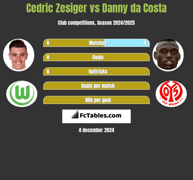 Cedric Zesiger vs Danny da Costa h2h player stats