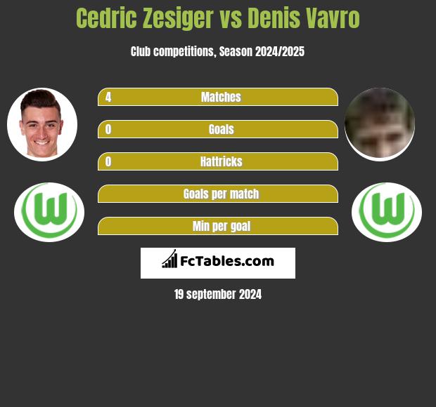 Cedric Zesiger vs Denis Vavro h2h player stats