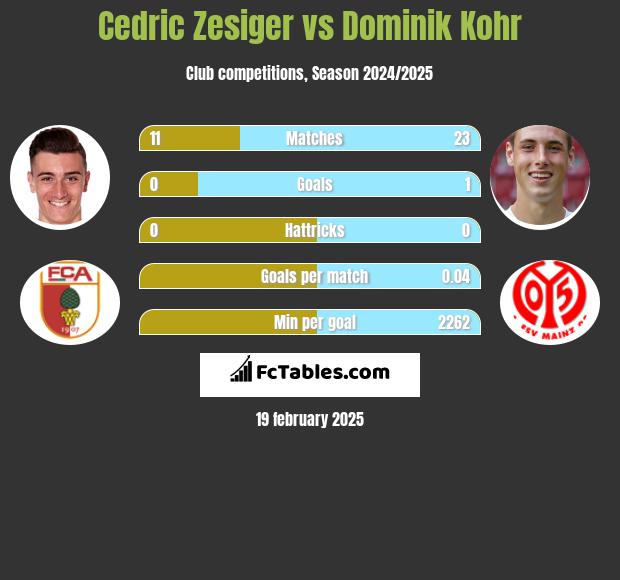 Cedric Zesiger vs Dominik Kohr h2h player stats