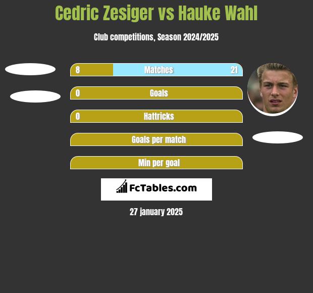 Cedric Zesiger vs Hauke Wahl h2h player stats