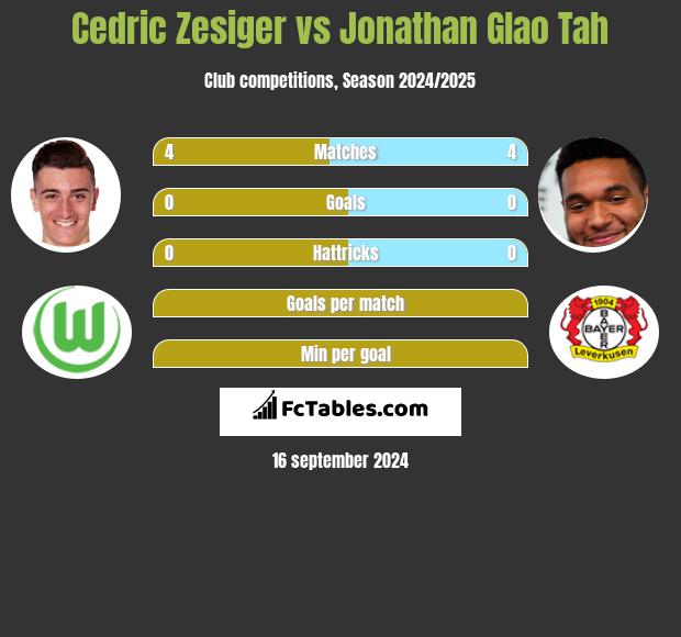 Cedric Zesiger vs Jonathan Glao Tah h2h player stats