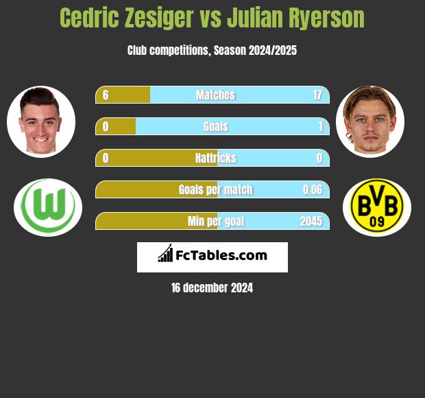 Cedric Zesiger vs Julian Ryerson h2h player stats