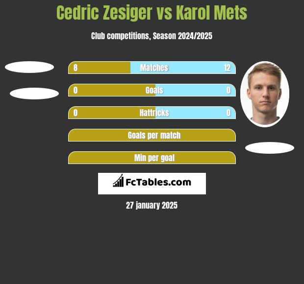 Cedric Zesiger vs Karol Mets h2h player stats