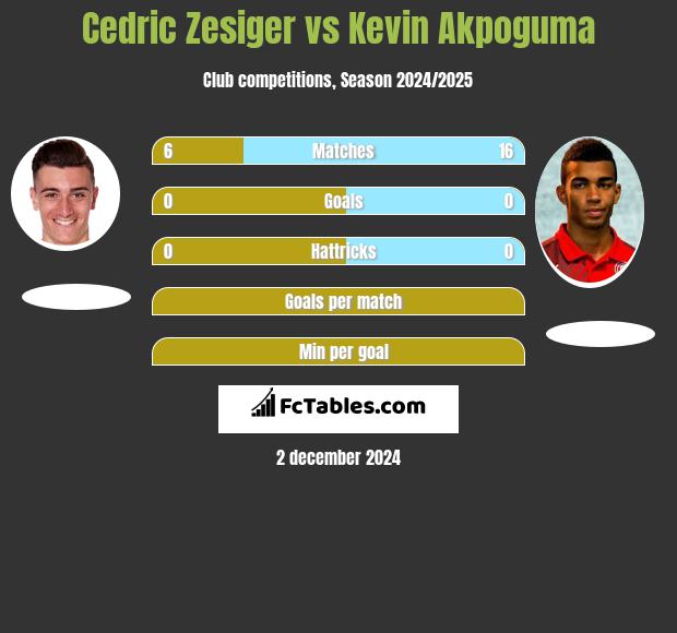 Cedric Zesiger vs Kevin Akpoguma h2h player stats