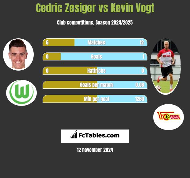 Cedric Zesiger vs Kevin Vogt h2h player stats