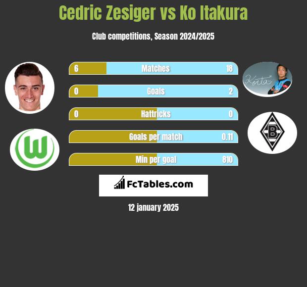 Cedric Zesiger vs Ko Itakura h2h player stats