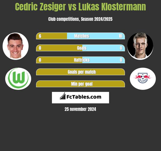 Cedric Zesiger vs Lukas Klostermann h2h player stats