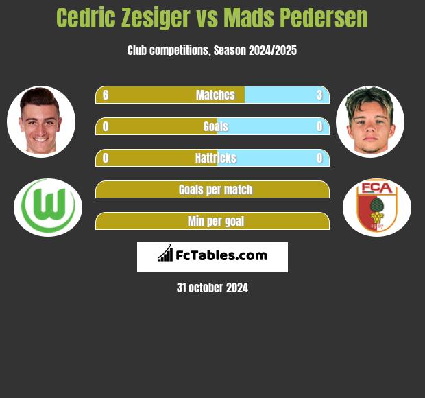 Cedric Zesiger vs Mads Pedersen h2h player stats