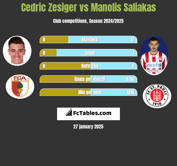 Cedric Zesiger vs Manolis Saliakas h2h player stats