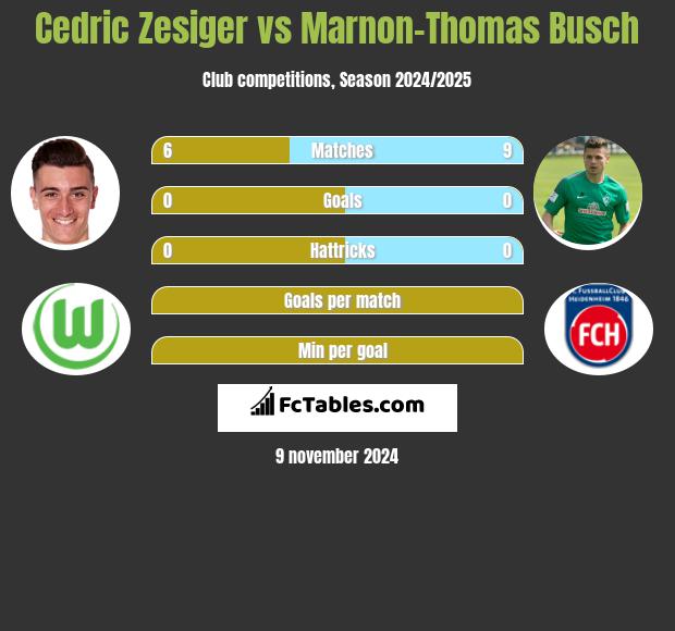 Cedric Zesiger vs Marnon-Thomas Busch h2h player stats