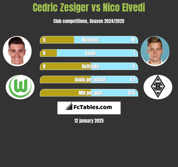 Cedric Zesiger vs Nico Elvedi h2h player stats