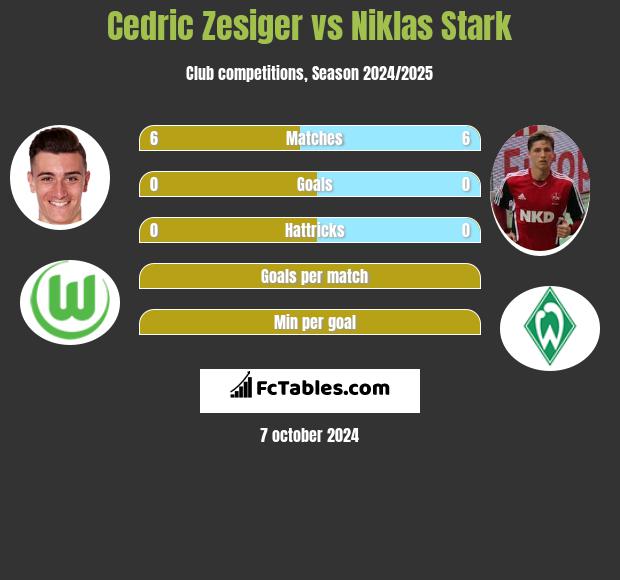 Cedric Zesiger vs Niklas Stark h2h player stats