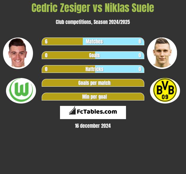 Cedric Zesiger vs Niklas Suele h2h player stats