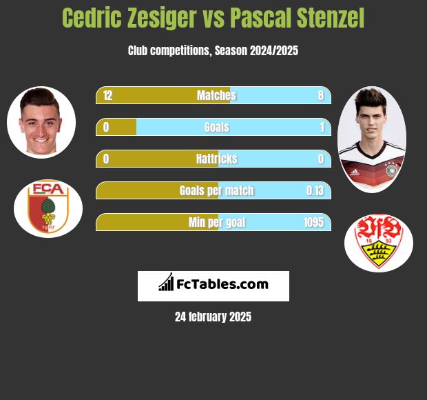 Cedric Zesiger vs Pascal Stenzel h2h player stats