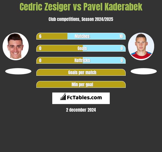 Cedric Zesiger vs Pavel Kaderabek h2h player stats