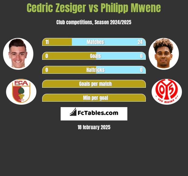 Cedric Zesiger vs Philipp Mwene h2h player stats