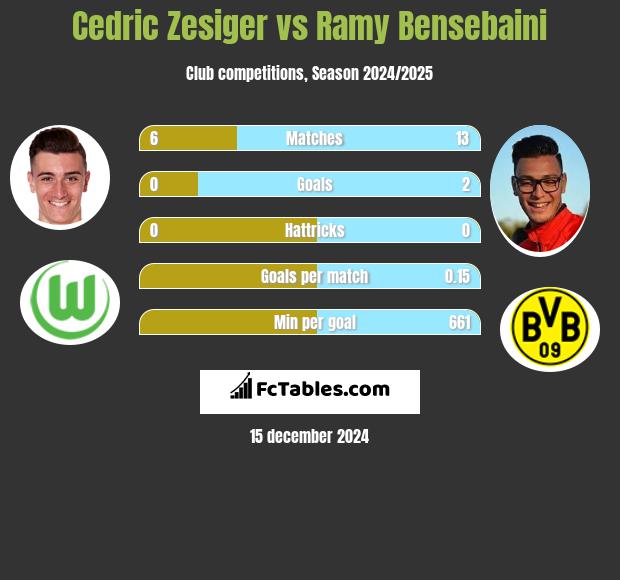 Cedric Zesiger vs Ramy Bensebaini h2h player stats