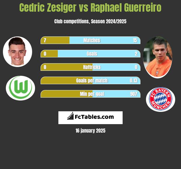 Cedric Zesiger vs Raphael Guerreiro h2h player stats