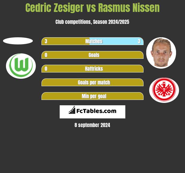 Cedric Zesiger vs Rasmus Nissen h2h player stats