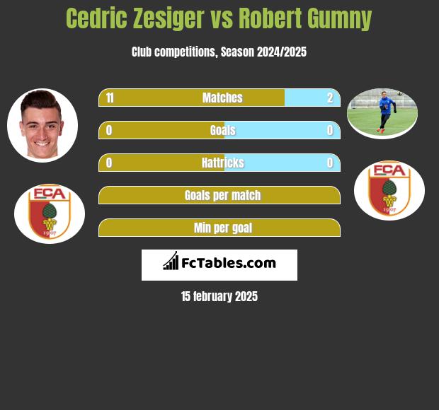 Cedric Zesiger vs Robert Gumny h2h player stats