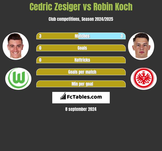 Cedric Zesiger vs Robin Koch h2h player stats