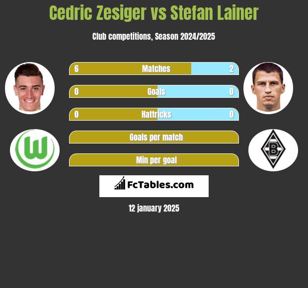 Cedric Zesiger vs Stefan Lainer h2h player stats