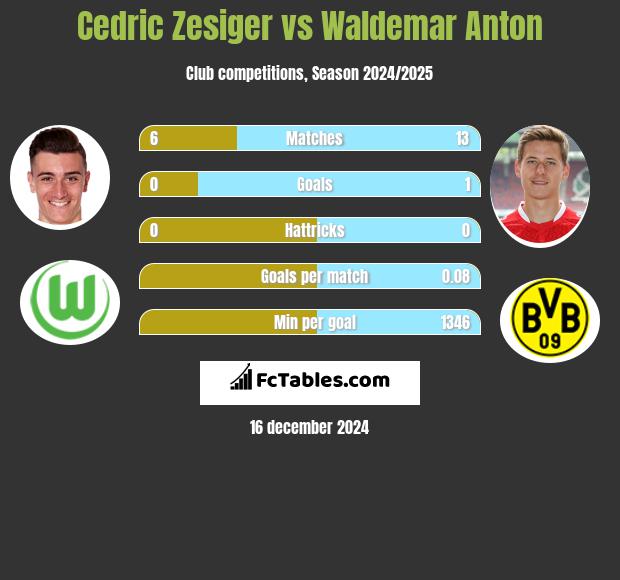 Cedric Zesiger vs Waldemar Anton h2h player stats