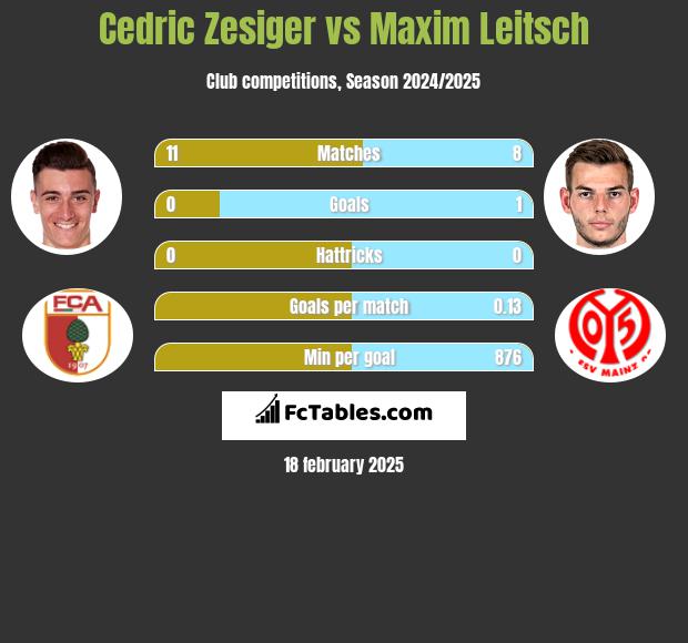 Cedric Zesiger vs Maxim Leitsch h2h player stats