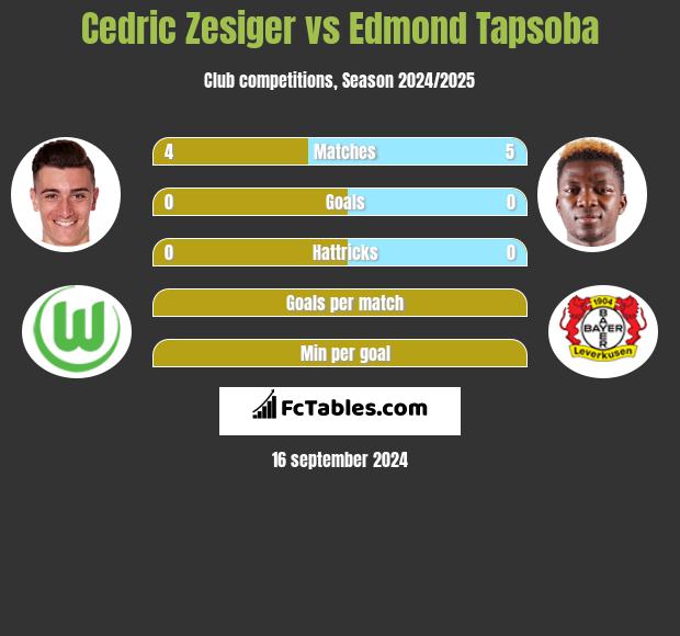 Cedric Zesiger vs Edmond Tapsoba h2h player stats