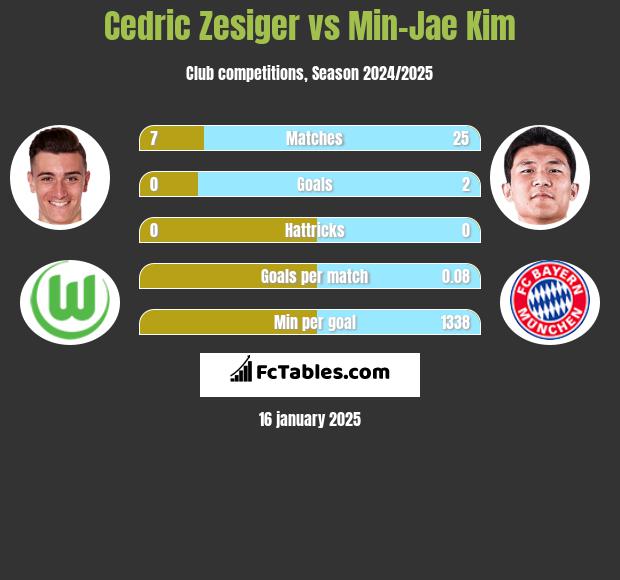 Cedric Zesiger vs Min-Jae Kim h2h player stats