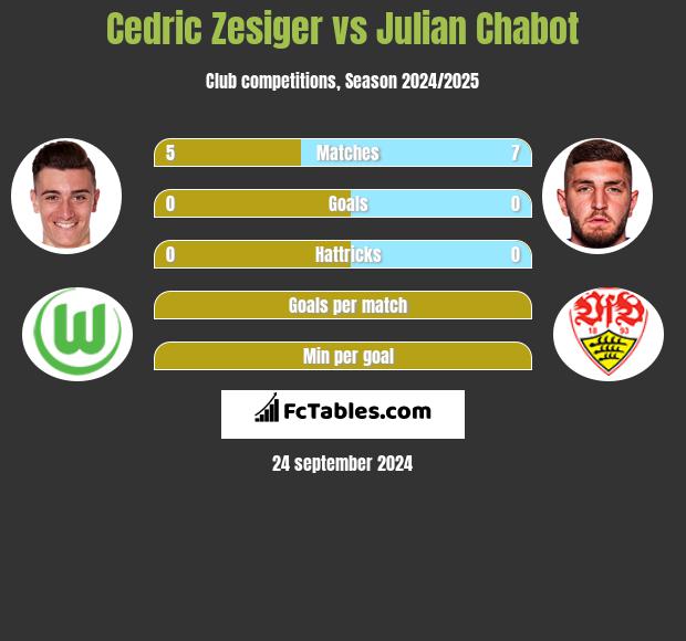 Cedric Zesiger vs Julian Chabot h2h player stats