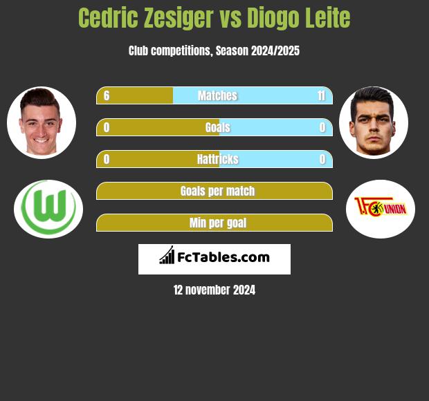 Cedric Zesiger vs Diogo Leite h2h player stats