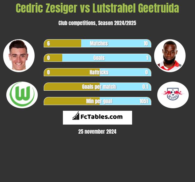 Cedric Zesiger vs Lutstrahel Geetruida h2h player stats