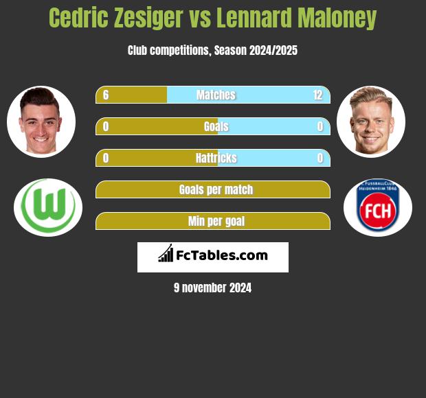 Cedric Zesiger vs Lennard Maloney h2h player stats