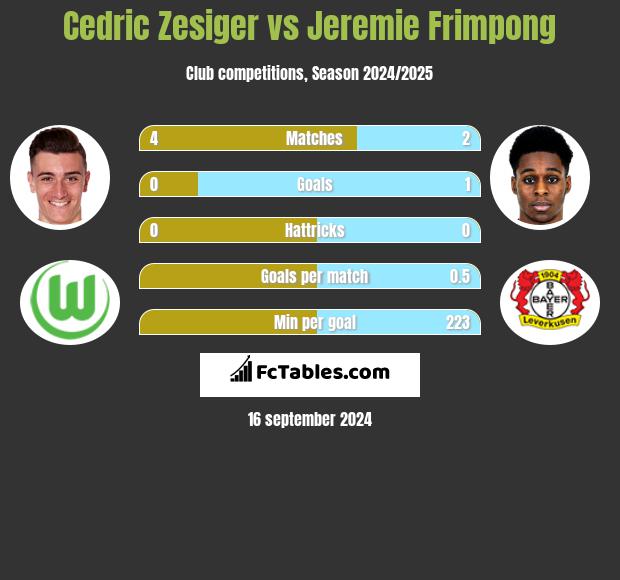 Cedric Zesiger vs Jeremie Frimpong h2h player stats