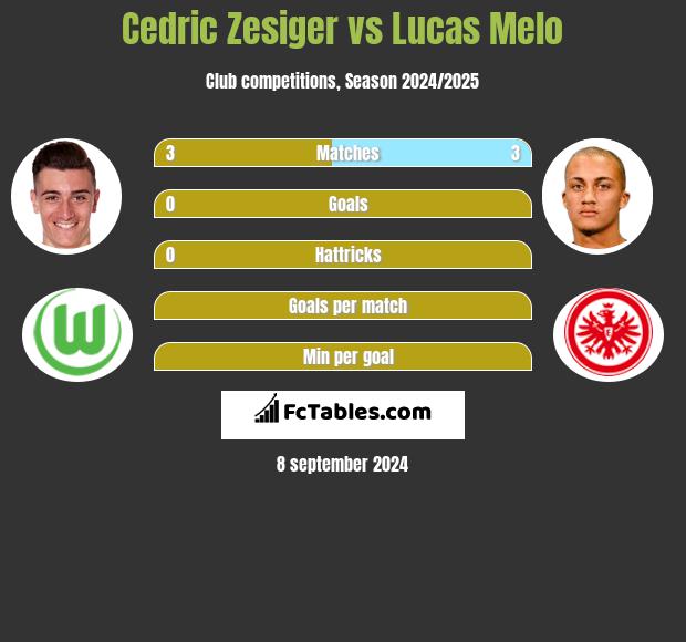 Cedric Zesiger vs Lucas Melo h2h player stats