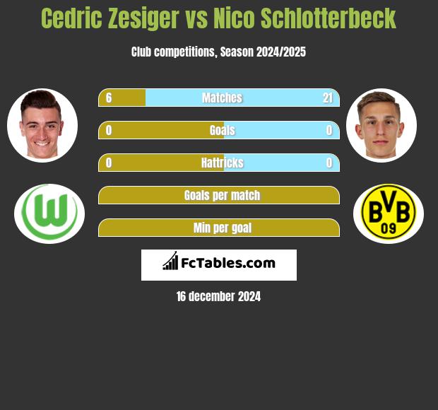 Cedric Zesiger vs Nico Schlotterbeck h2h player stats