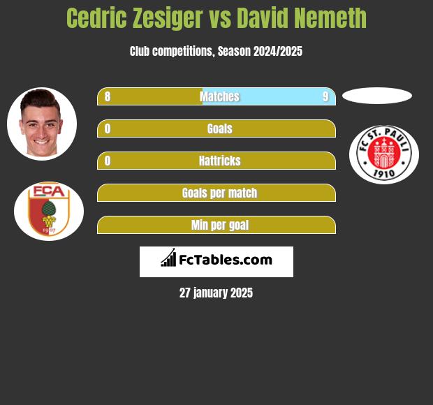 Cedric Zesiger vs David Nemeth h2h player stats